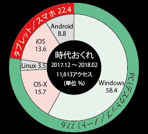円グラフ：パソコンが77.6%、スマホ・タブレットが22.4%