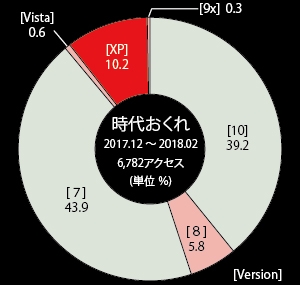 円グラフ：Windowsの10.2%がXP